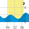 Fraziers Ferry tide chart for Tuesday, September 2, 2025