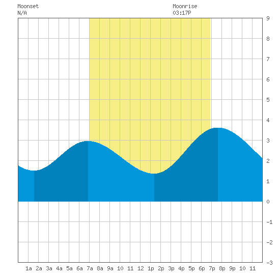 Fraziers Ferry tide chart for Tuesday, September 30, 2025
