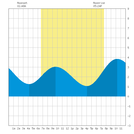 Fraziers Ferry tide chart for Wednesday, September 3, 2025