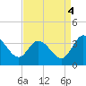 Fraziers Ferry tide chart for Thursday, September 4, 2025