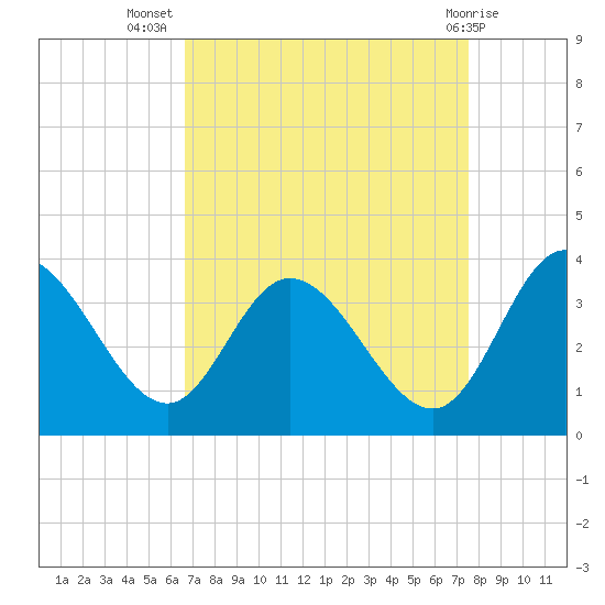 Fraziers Ferry tide chart for Friday, September 5, 2025