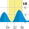 Fraziers Ferry tide chart for Friday, October 10, 2025