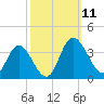 Fraziers Ferry tide chart for Saturday, October 11, 2025