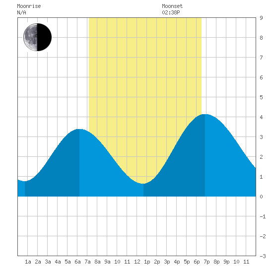 Fraziers Ferry tide chart for Monday, October 13, 2025