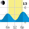 Fraziers Ferry tide chart for Monday, October 13, 2025