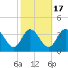 Fraziers Ferry tide chart for Friday, October 17, 2025