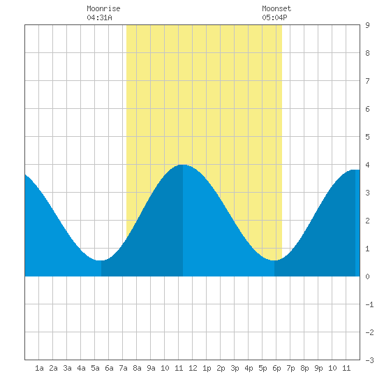 Fraziers Ferry tide chart for Saturday, October 18, 2025