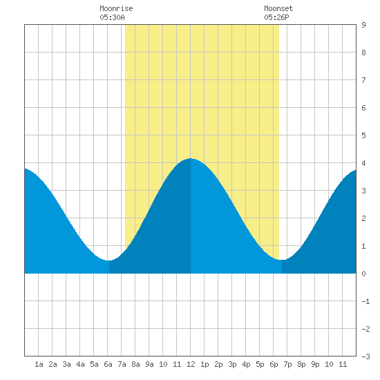 Fraziers Ferry tide chart for Sunday, October 19, 2025