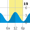 Fraziers Ferry tide chart for Sunday, October 19, 2025
