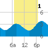Fraziers Ferry tide chart for Wednesday, October 1, 2025