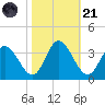 Fraziers Ferry tide chart for Tuesday, October 21, 2025