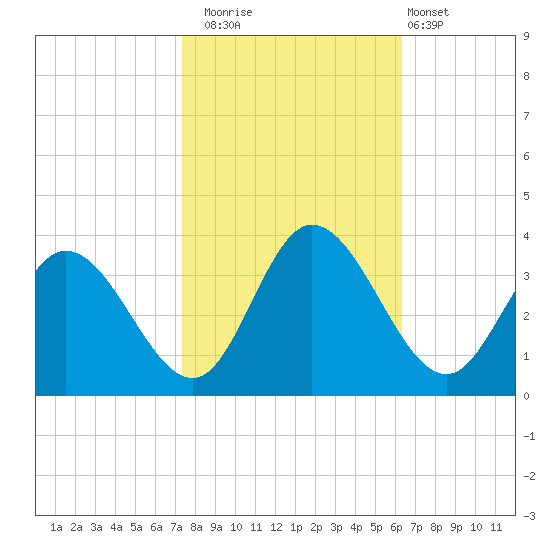 Fraziers Ferry tide chart for Wednesday, October 22, 2025