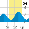 Fraziers Ferry tide chart for Friday, October 24, 2025