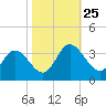 Fraziers Ferry tide chart for Saturday, October 25, 2025