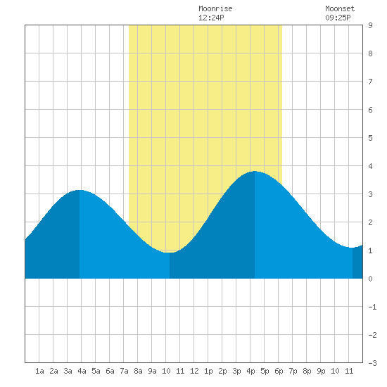 Fraziers Ferry tide chart for Sunday, October 26, 2025