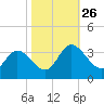 Fraziers Ferry tide chart for Sunday, October 26, 2025