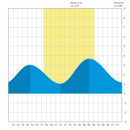 Fraziers Ferry tide chart for Monday, October 27, 2025