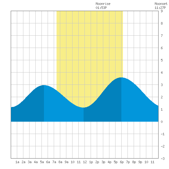 Fraziers Ferry tide chart for Tuesday, October 28, 2025