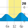 Fraziers Ferry tide chart for Tuesday, October 28, 2025