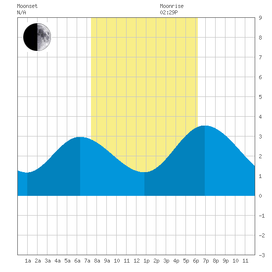 Fraziers Ferry tide chart for Wednesday, October 29, 2025