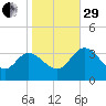 Fraziers Ferry tide chart for Wednesday, October 29, 2025