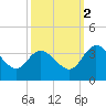 Fraziers Ferry tide chart for Thursday, October 2, 2025