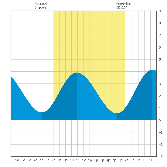Fraziers Ferry tide chart for Saturday, October 4, 2025