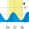 Fraziers Ferry tide chart for Saturday, October 4, 2025