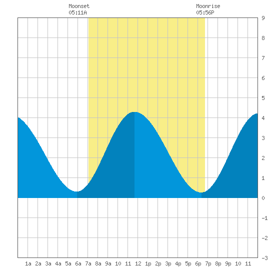 Fraziers Ferry tide chart for Sunday, October 5, 2025