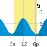 Fraziers Ferry tide chart for Sunday, October 5, 2025