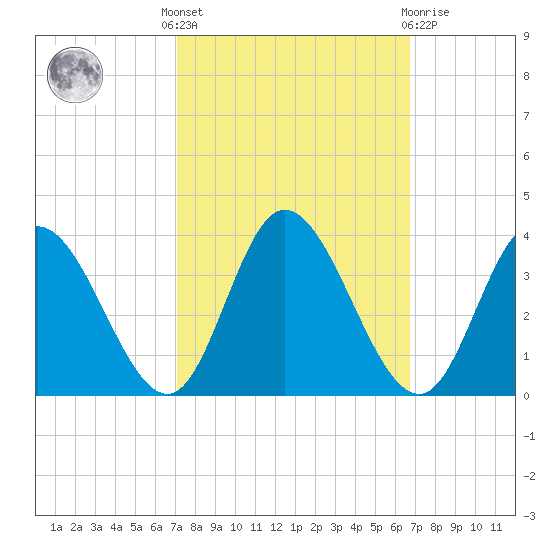 Fraziers Ferry tide chart for Monday, October 6, 2025