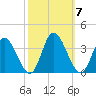 Fraziers Ferry tide chart for Tuesday, October 7, 2025