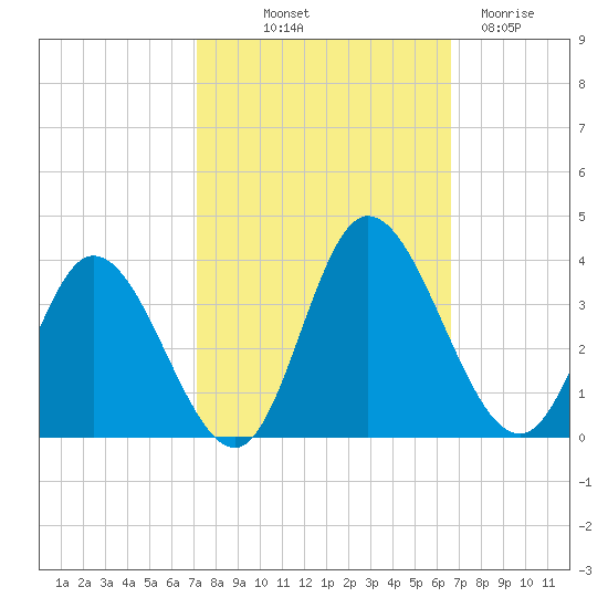 Fraziers Ferry tide chart for Thursday, October 9, 2025