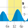 Fraziers Ferry tide chart for Thursday, October 9, 2025