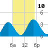 Fraziers Ferry tide chart for Monday, November 10, 2025