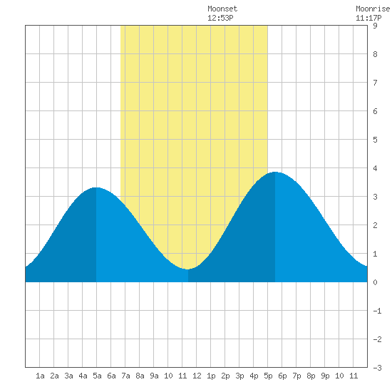 Fraziers Ferry tide chart for Tuesday, November 11, 2025