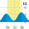 Fraziers Ferry tide chart for Tuesday, November 11, 2025