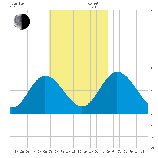 Fraziers Ferry tide chart for Wednesday, November 12, 2025