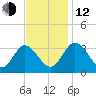 Fraziers Ferry tide chart for Wednesday, November 12, 2025