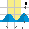 Fraziers Ferry tide chart for Thursday, November 13, 2025
