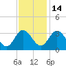 Fraziers Ferry tide chart for Friday, November 14, 2025