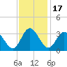 Fraziers Ferry tide chart for Monday, November 17, 2025