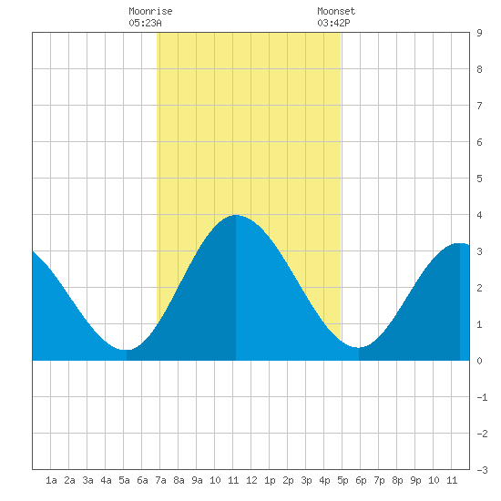 Fraziers Ferry tide chart for Tuesday, November 18, 2025