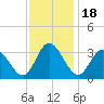 Fraziers Ferry tide chart for Tuesday, November 18, 2025