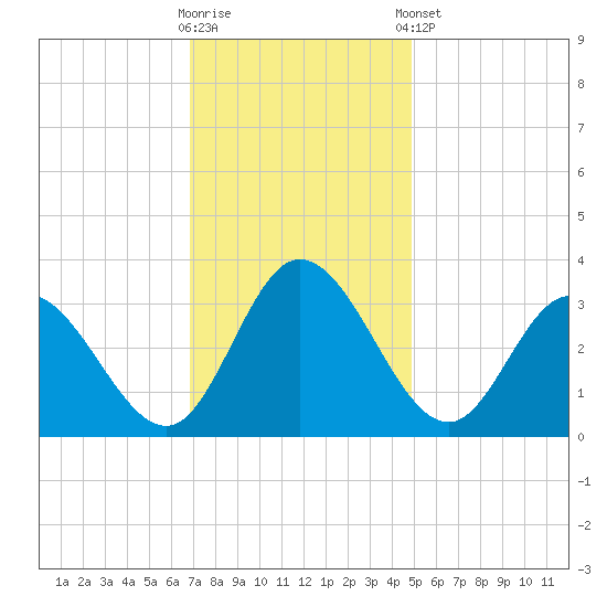 Fraziers Ferry tide chart for Wednesday, November 19, 2025