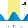 Fraziers Ferry tide chart for Wednesday, November 19, 2025