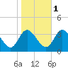 Fraziers Ferry tide chart for Saturday, November 1, 2025