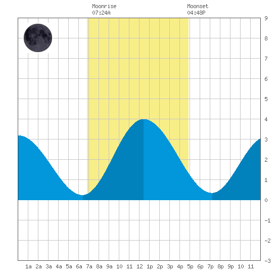 Fraziers Ferry tide chart for Thursday, November 20, 2025
