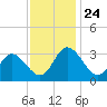 Fraziers Ferry tide chart for Monday, November 24, 2025