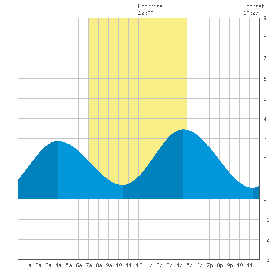 Fraziers Ferry tide chart for Wednesday, November 26, 2025